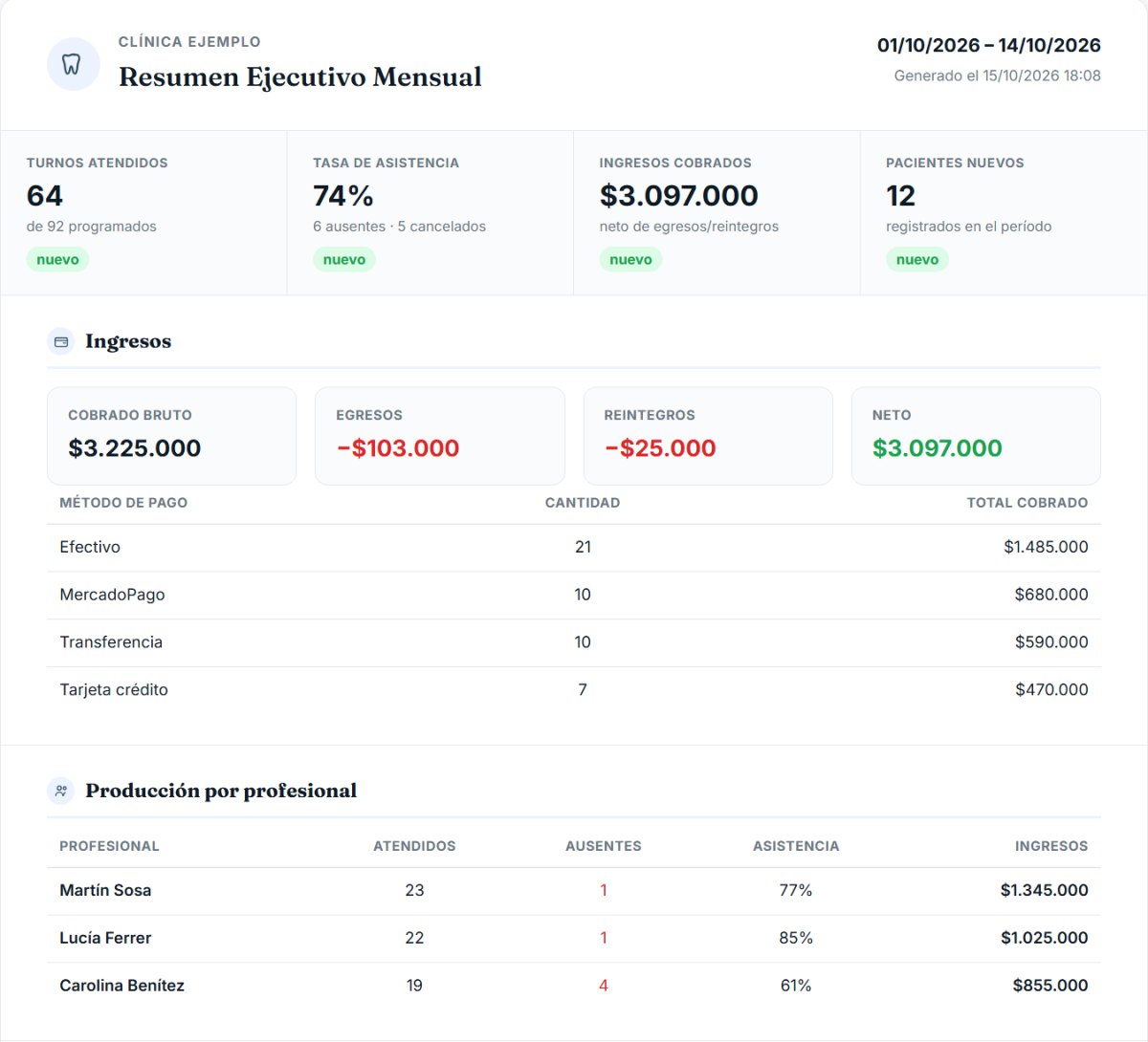Resumen ejecutivo mensual de DentalSoft con turnos atendidos, tasa de asistencia, cobrado bruto, egresos, reintegros, neto, cobrado por método de pago y producción por profesional